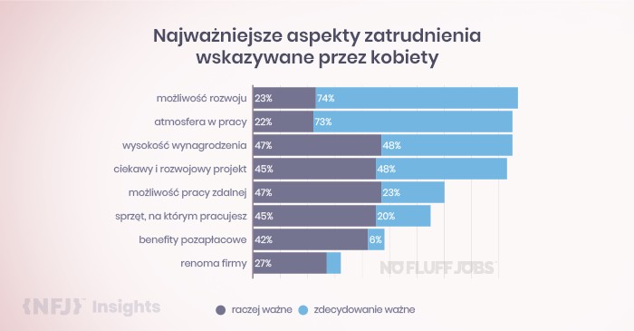 Najważniejsze aspekty zatrudnienia wskazywane przez kobiety