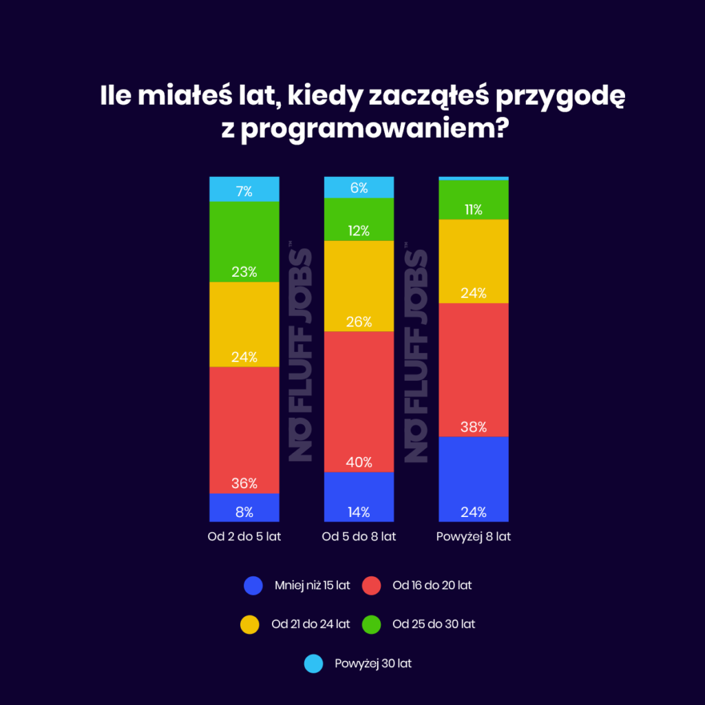 Wykres przedstawiający wiek startowy, w którym programiści na danym poziomie zaczynali przygodę z kodowaniem