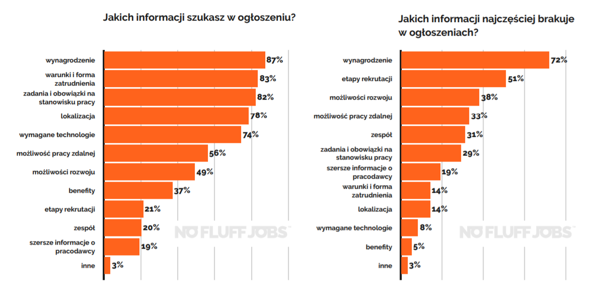 Wykres z raportu No Fluff Jobs - Doświadczenia kandydatów IT w 2020 roku