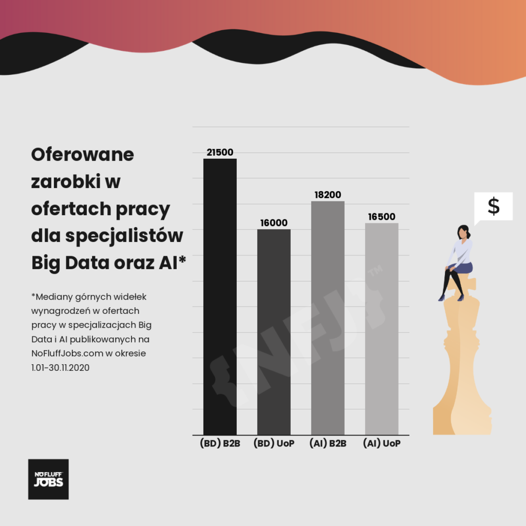 Wykres pokazujący zarobki dla specjalistów Big Data i AI