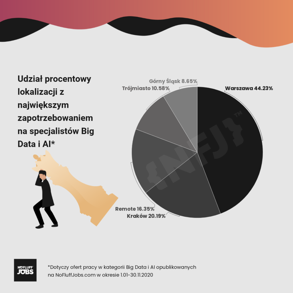 Wykres przedstawiający lokalizacje z największym zapotrzebowaniem na specjalistów Big Data i AI
