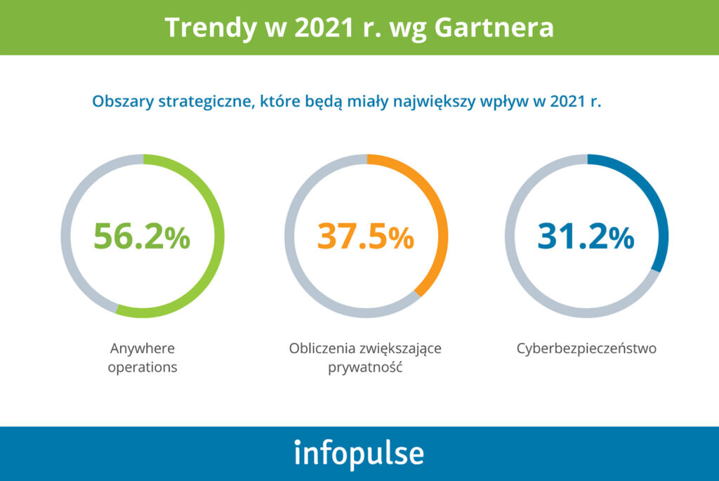 Trendy w 2021 wg Gartnera