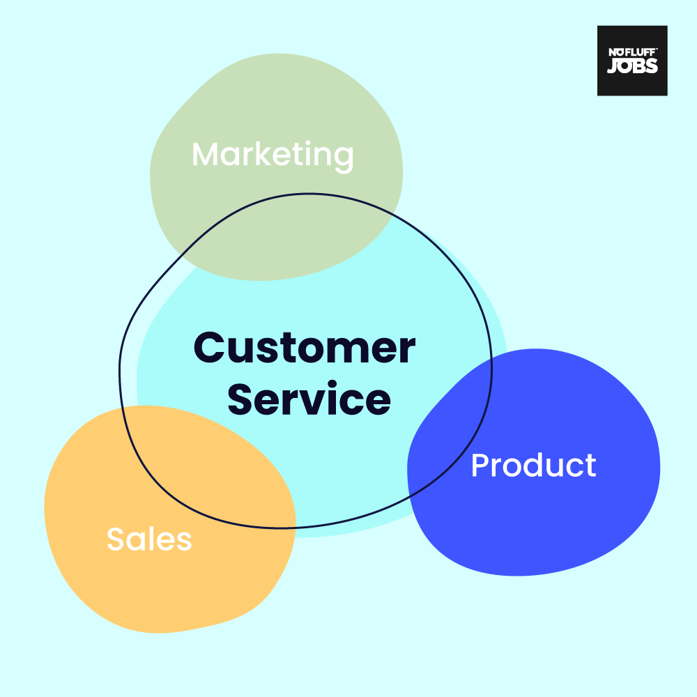 Customer Service działa na styku Marketingu, Sprzedaży i Produktu
