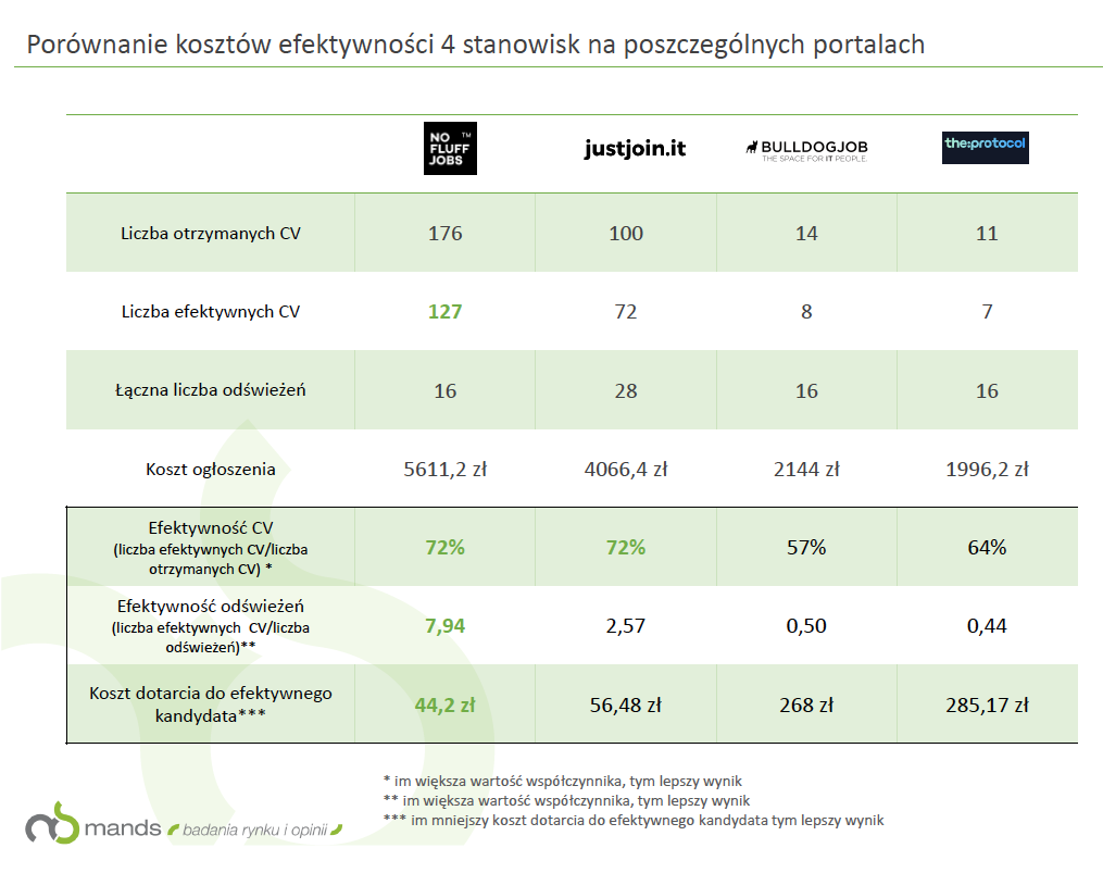 Koszty rekrutacji w IT. Tabela porównująca liczbę nadesłanych aplikacji, koszty ogłoszeń oraz efektywność rekrutacji na 4 portalach ogłoszeniowych w Polsce
