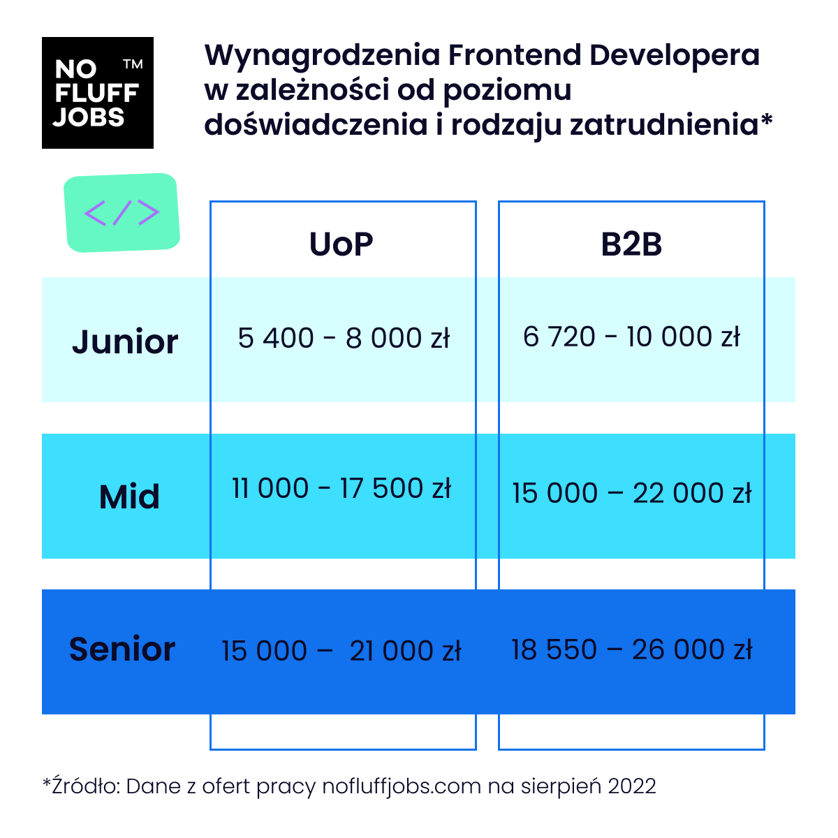 Zarobki Frontend Developera sierpień 2022