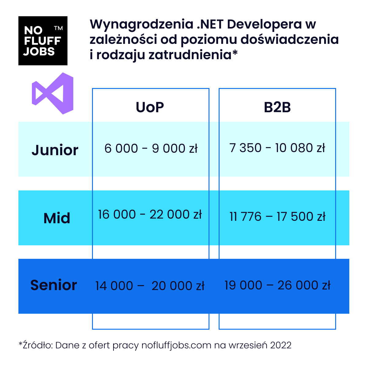Zarobki .NET DeveloperÃ³w NoFluff Jobs WrzesieÅ„ 2022