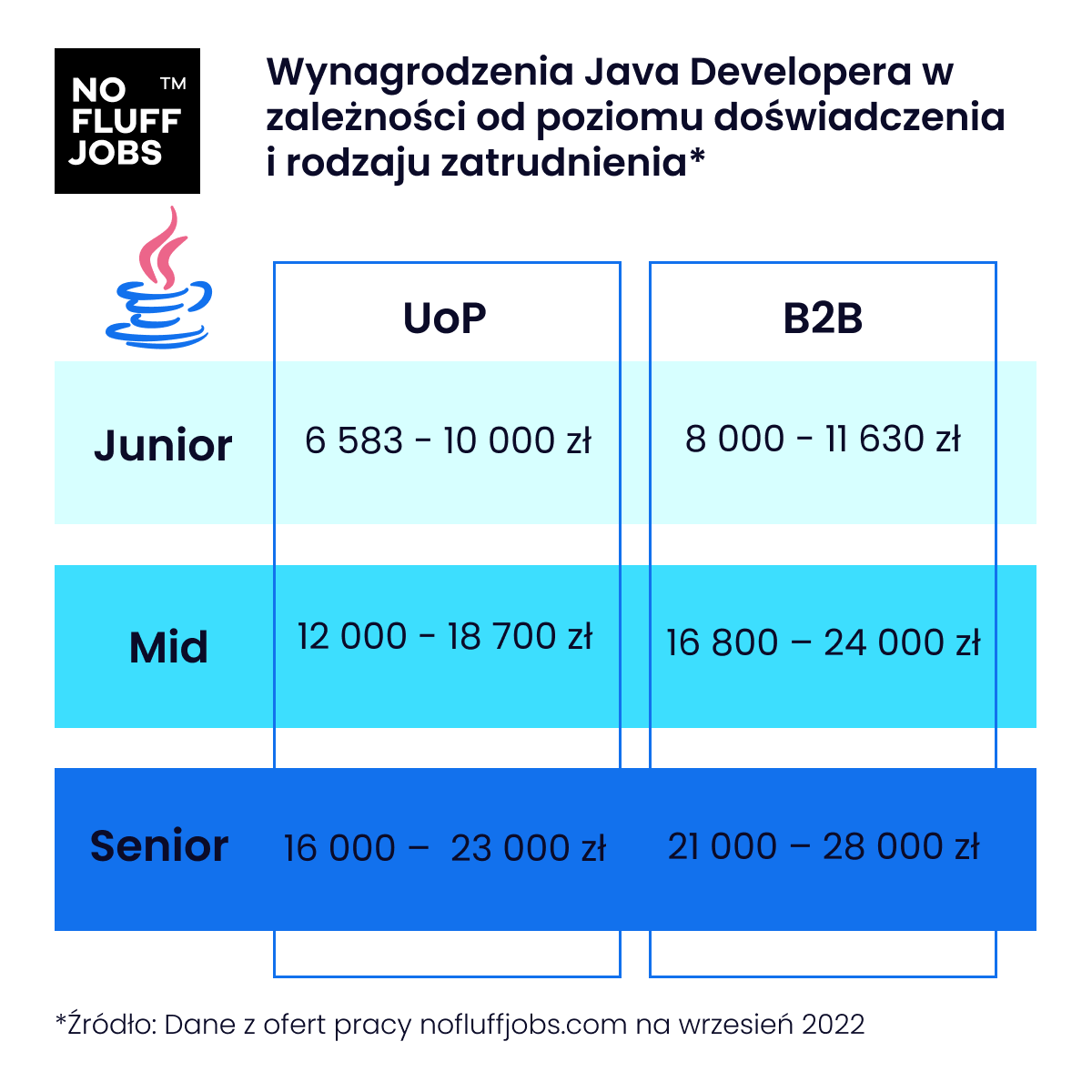 Zarobki Java Developerów NoFluff Jobs Wrzesień 2022