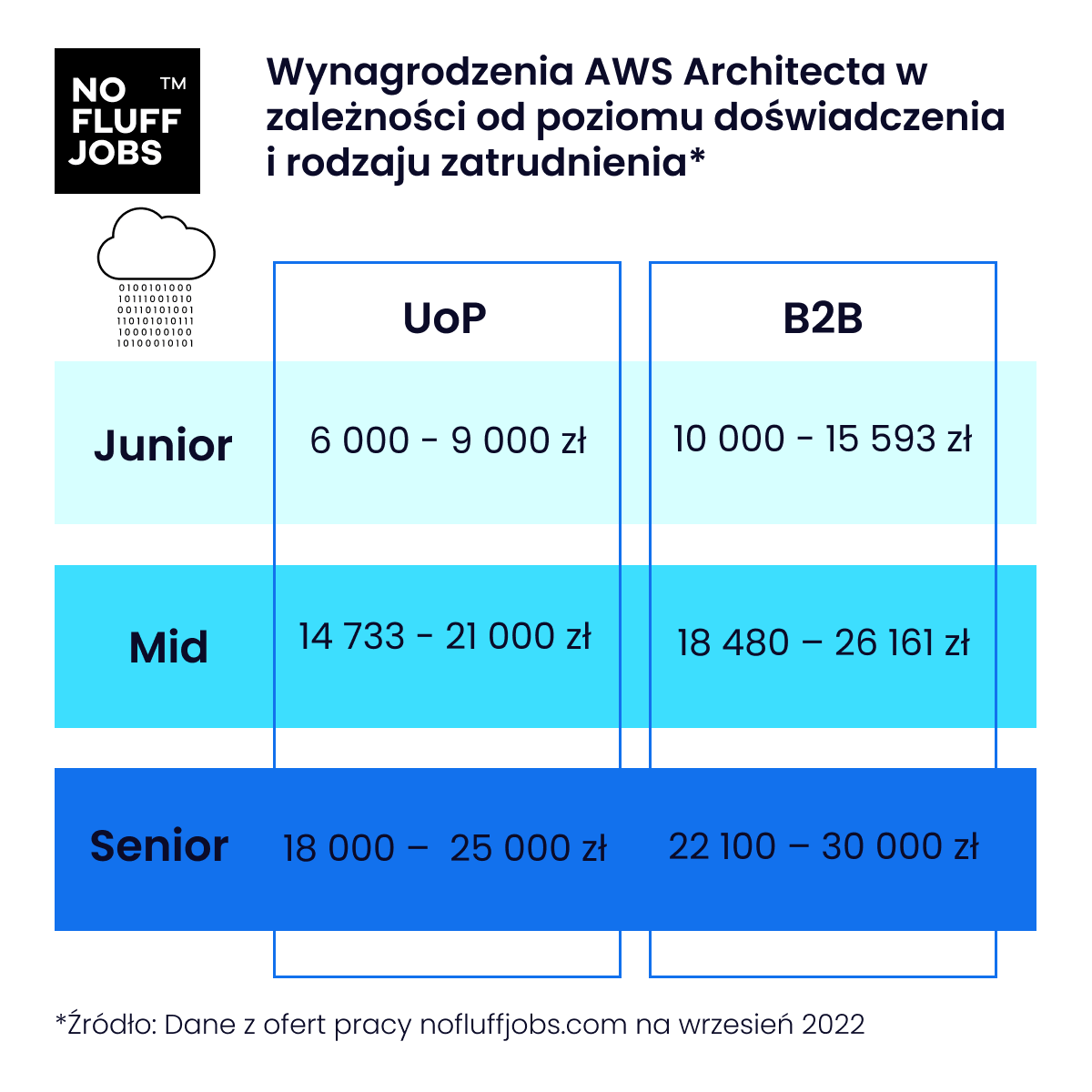 Zarobki AWS Architectów NoFluff Jobs Wrzesień 2022