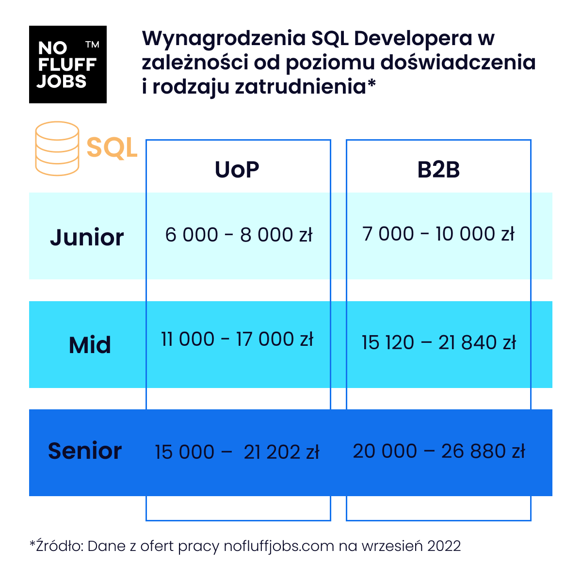 Zarobki Programistów SQL No Fluff Jobs Wrzesień 2022
