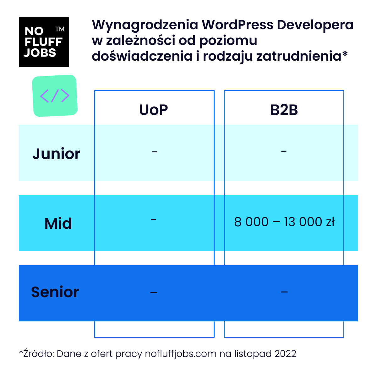 Zarobki WordPress Developerów No Fluff Jobs Wrzesień 2022