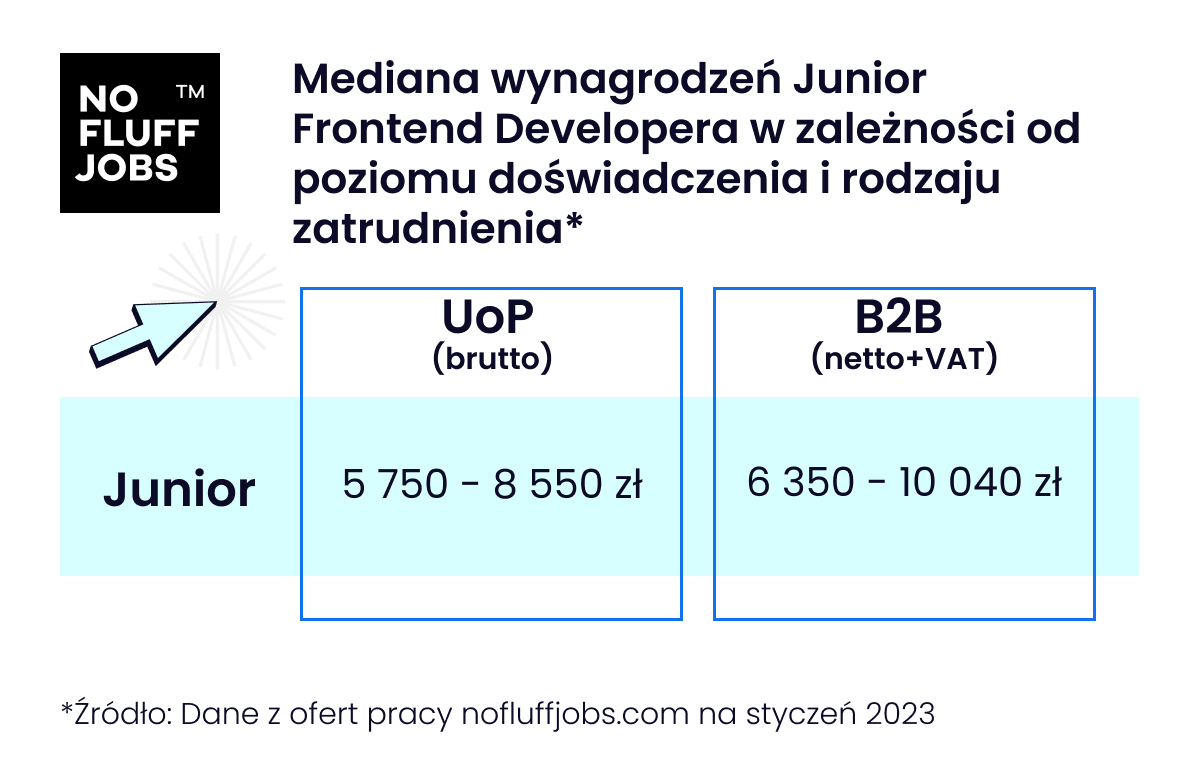 Zarobki Junior Frontend DeveloperÃ³w No Fluff Jobs StyczeÅ„ 2023