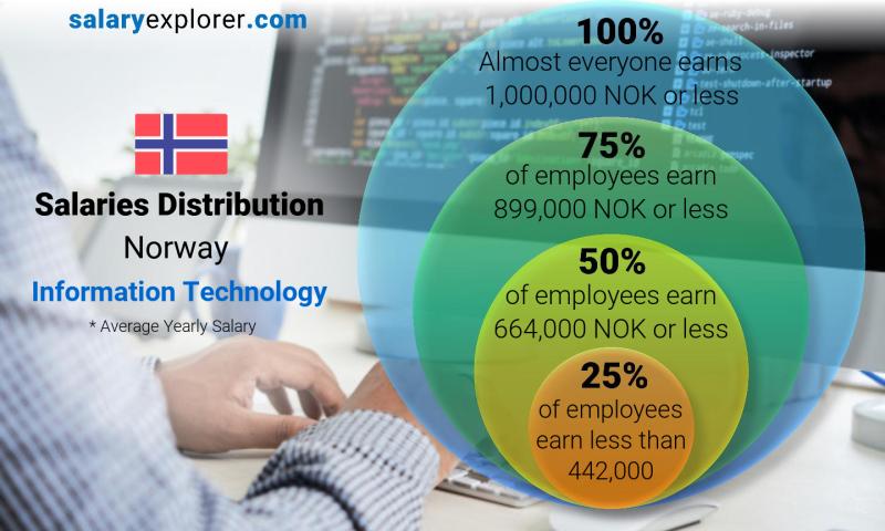 ile-zarabia-informatyk-w-norwegii-place-dane-SalaryExplorer