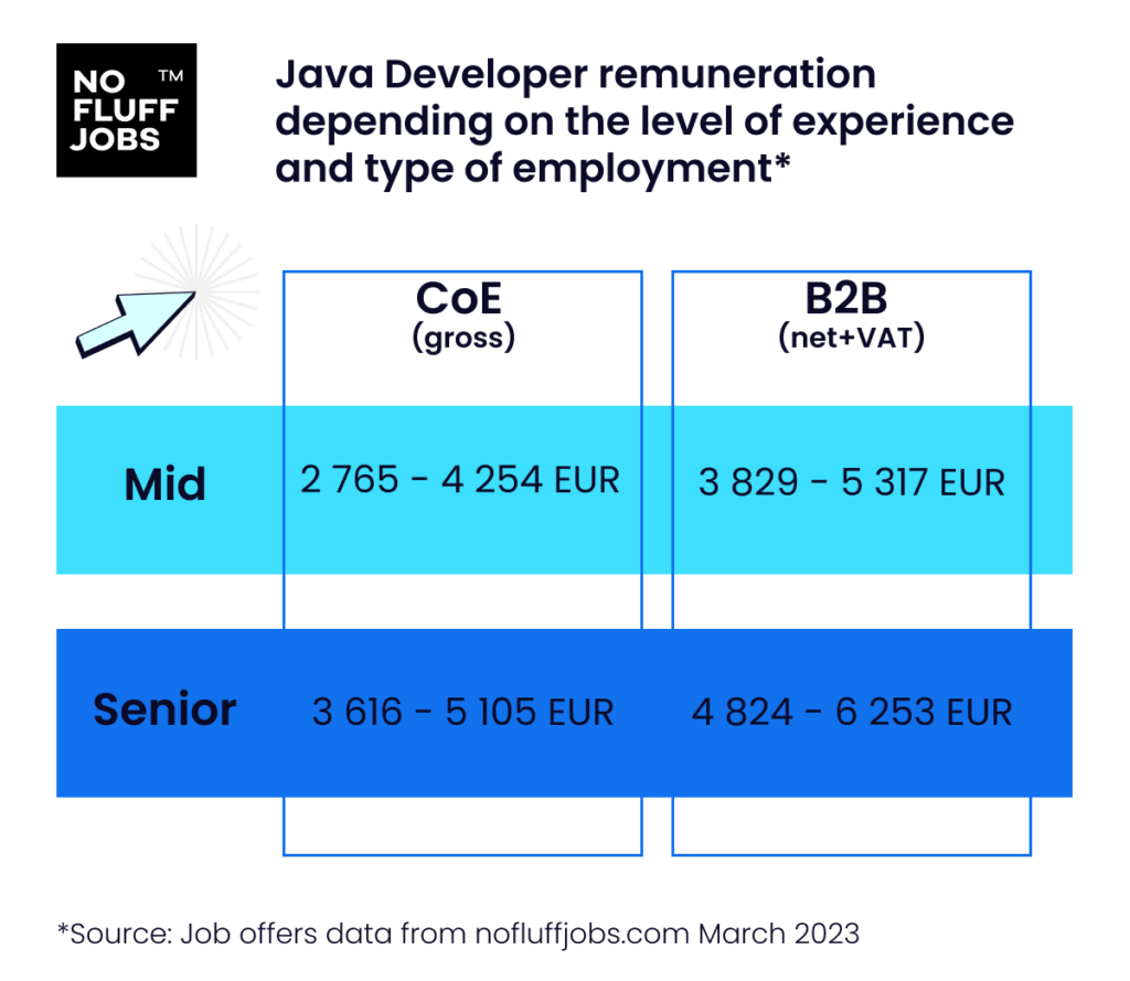 Zarobki Java Developerów
