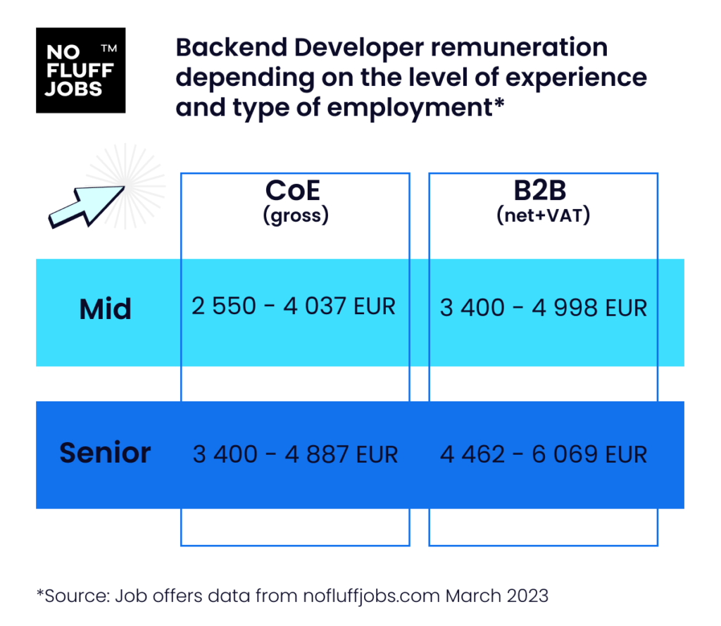 Earnings Backend Developer