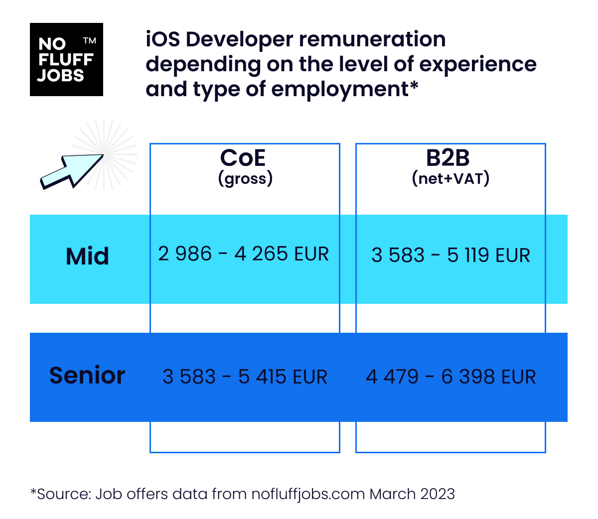 Zarobki iOS Developerów No Fluff Jobs Marzec 2023
