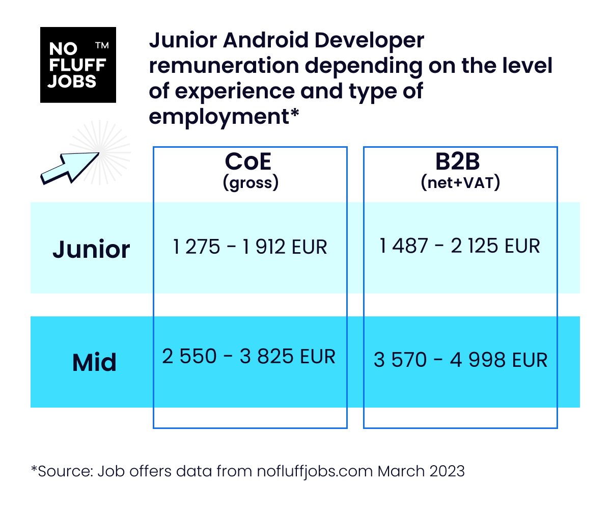 Earnings Junior Android Developer No Fluff Jobs March 2023