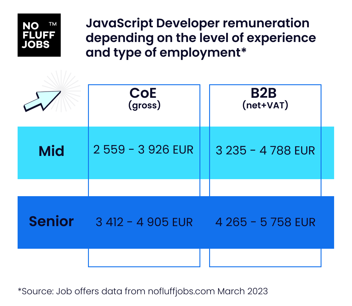 Zarobki JavaScript Developerów No Fluff Jobs Marzec 2023