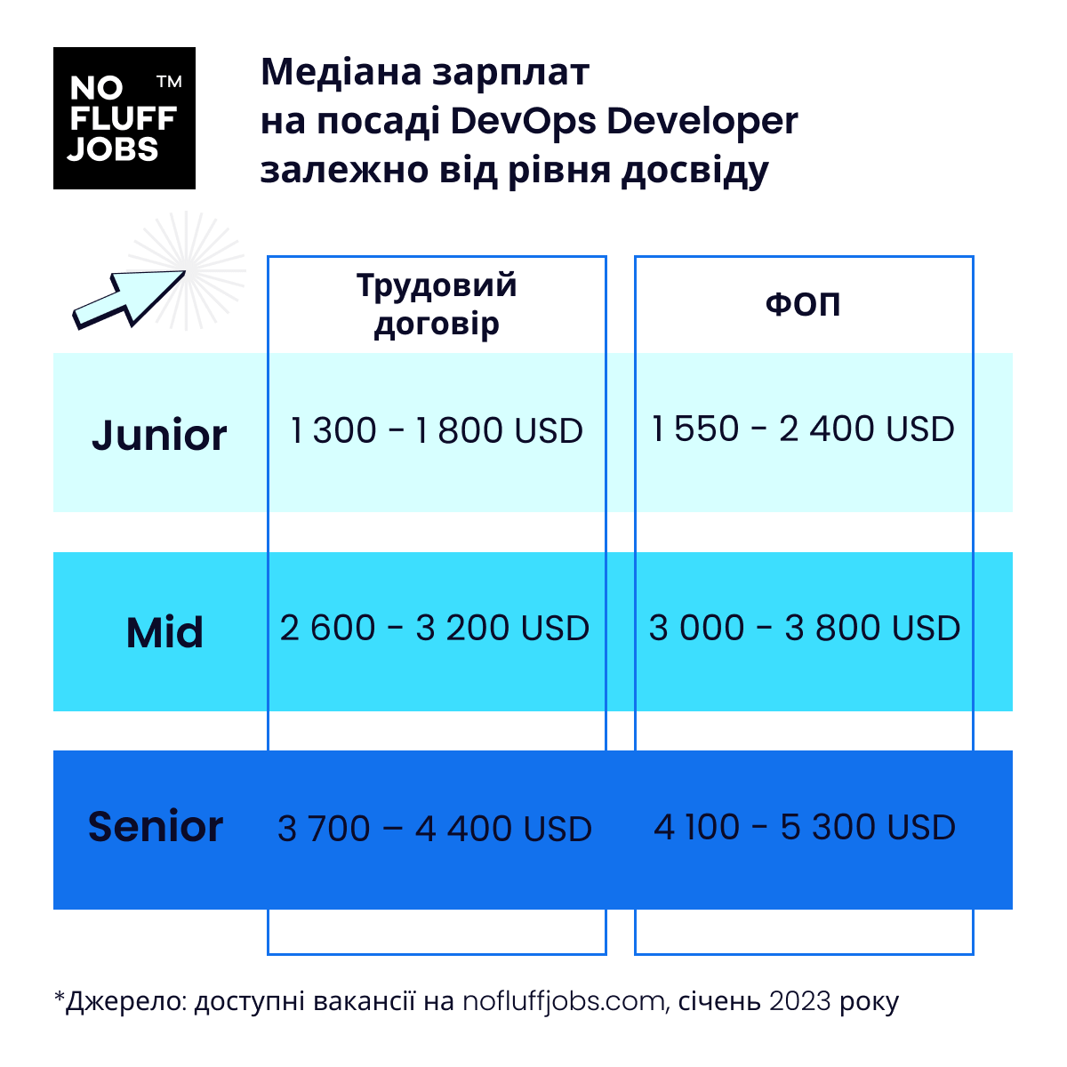 Зарплати DevOps Engineer No Fluff Jobs січень 2023