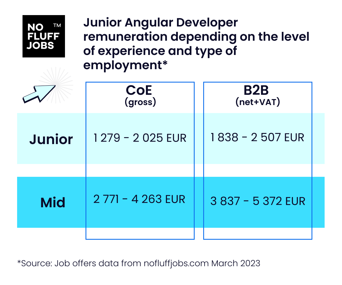 Earnings Junior Angular Developer No Fluff Jobs March 2023