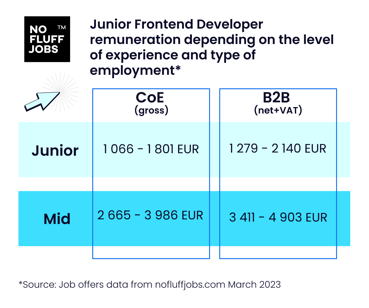 Earnings Junior Frontend Developer No Fluff Jobs March 2023