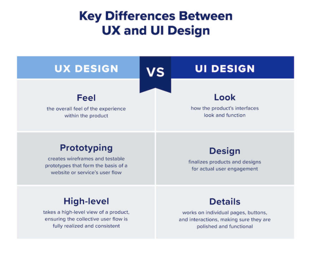 Różnice między UX a UI Design