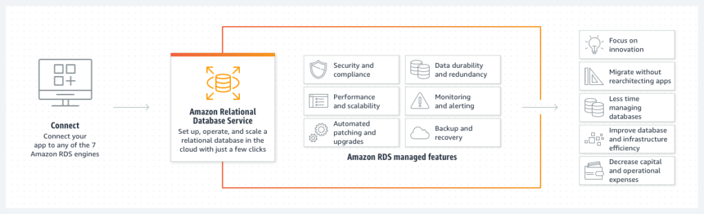 Optymalizacja backendu-Amazon-RDS-Regular-Deployment-prezentacja produktu na diagramie