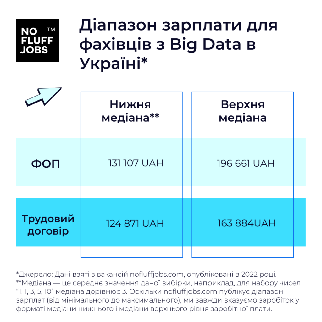 Зарплата Big Data в Україні
