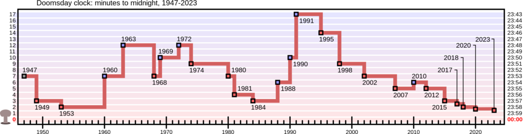 terminator-2-a-dzien-sadu-zegar-zaglady-apokalipsa-swiat - Doomsday_Clock_Wikimedia