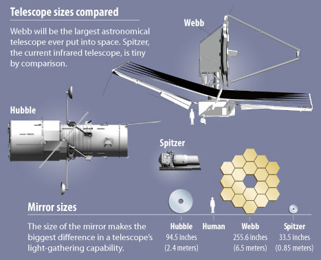 Kosmiczny teleskop Jamesa Webba – wielkość / NASA
