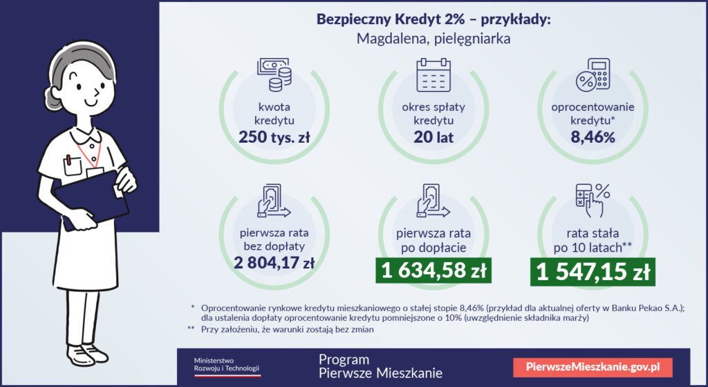 Ceny nieruchomości - Bezpieczny Kredyt 2 procent- Przykład 5, fot. Gov.pl