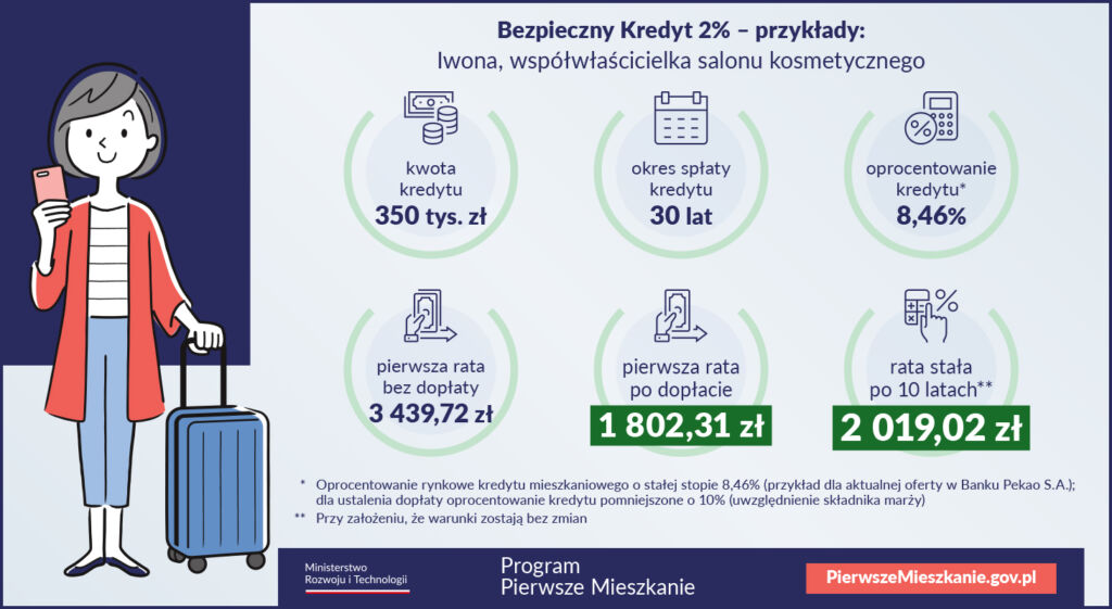 Ceny nieruchomości - Bezpieczny Kredyt 2 procent- Przykład 3, fot. Gov.pl