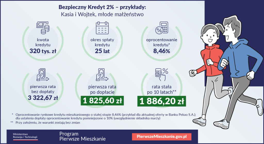 Ceny nieruchomości - Bezpieczny Kredyt 2 procent- Przykład 2, fot. Gov.pl