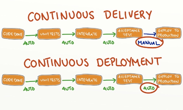 continuous delivery a continuous deployment - różnica. /Źródło: blog.crisp.se