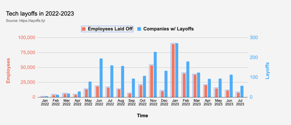 outsourcing-it-odpowiedz-na-niepewne-czasy-square-one-poland Tech Layoffs - 2022 - 2023