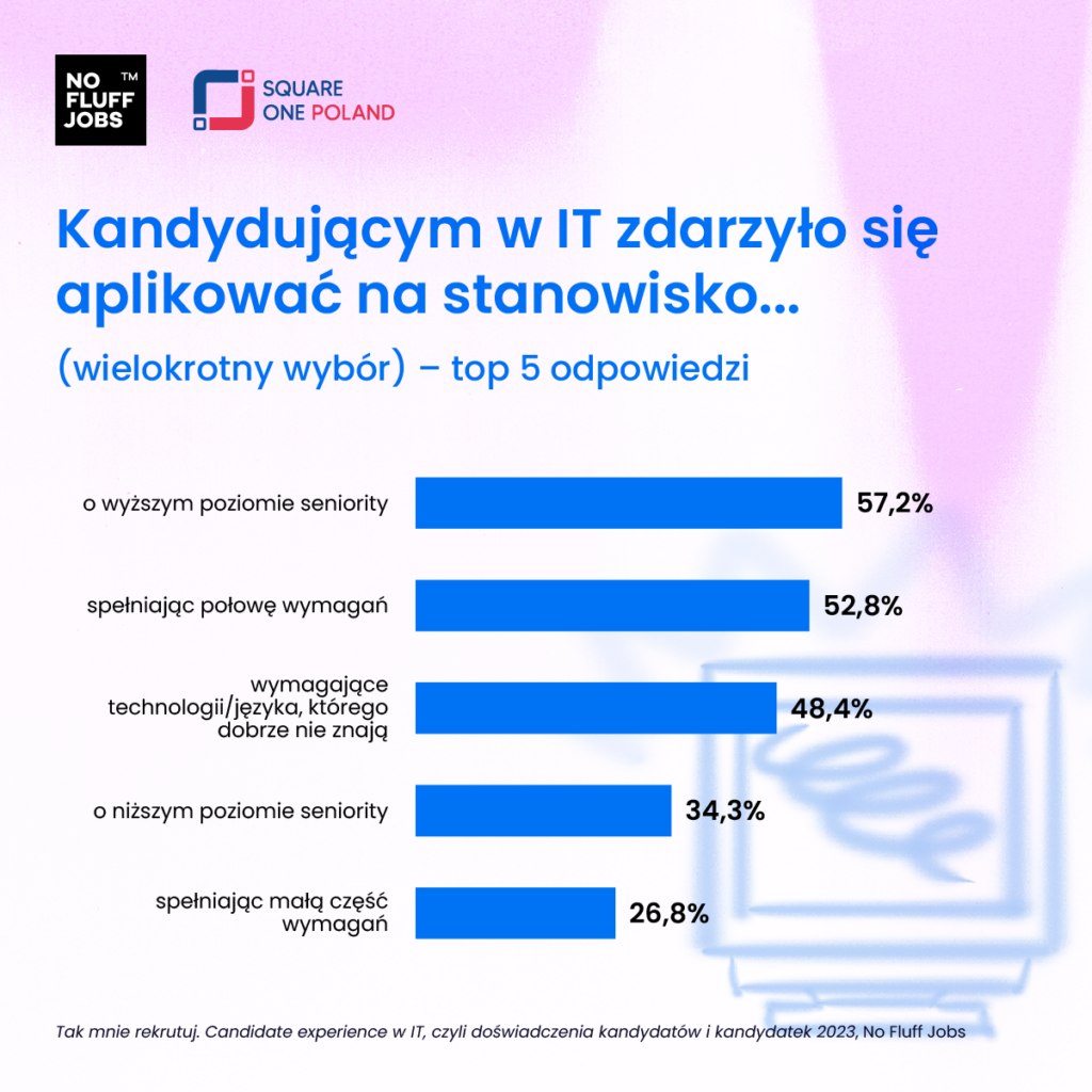 Raport Candidate Experience w IT 2023 - Brakujące informacje