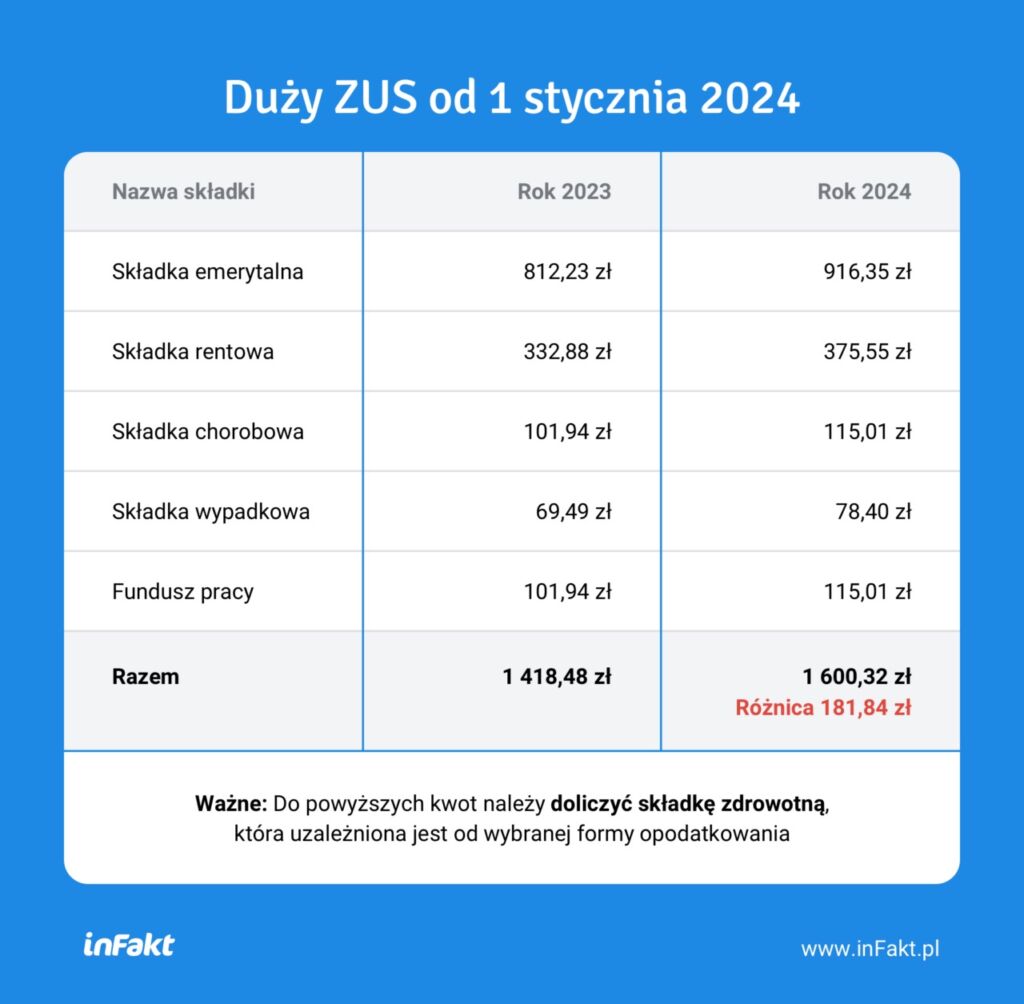 Składki - duży ZUS w 2024 roku / Fot. InFakt