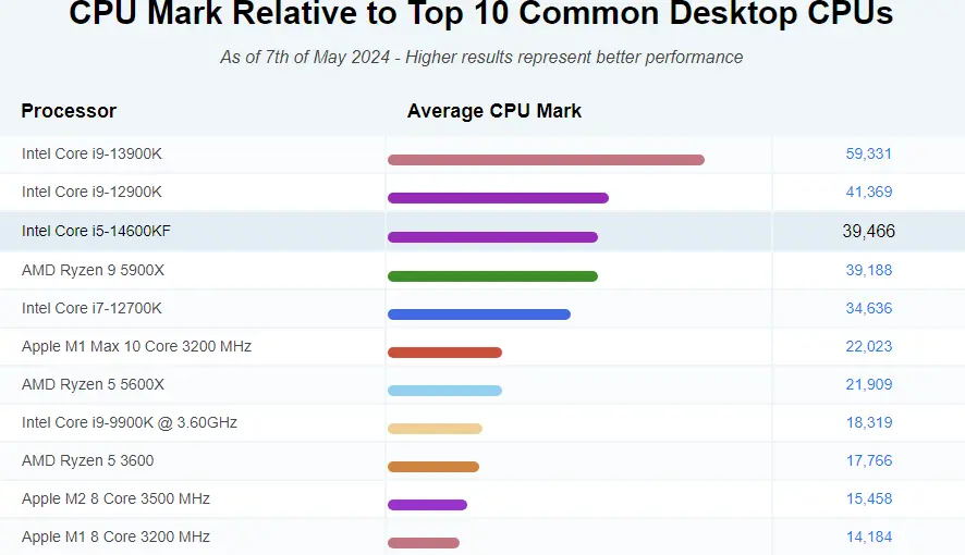 Intel Core i5-14600K CPU Mark Relative to Top 10 Common Desktop CPUs Fot. PassMark