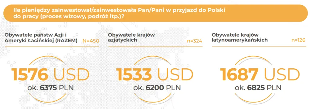 Imigranci z Azji i Ameryki Łacińskiej w Polsce zmieniają rynek pracy Raport - Fot. EWL Group