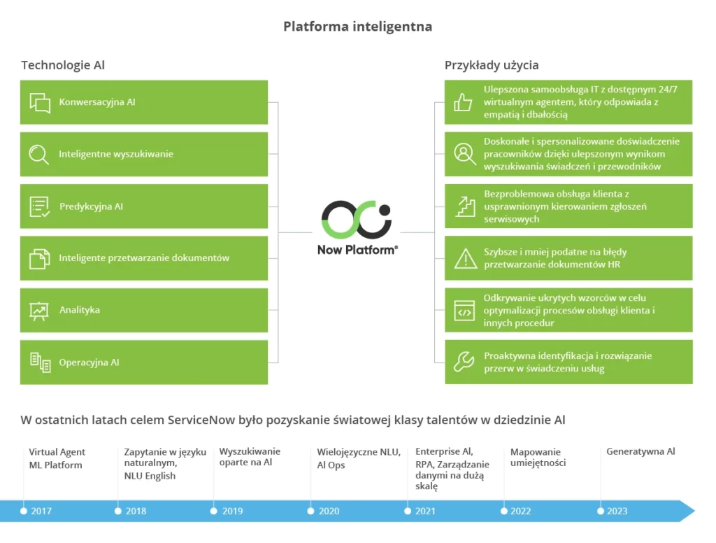 ServiceNow - platforma inteligentna