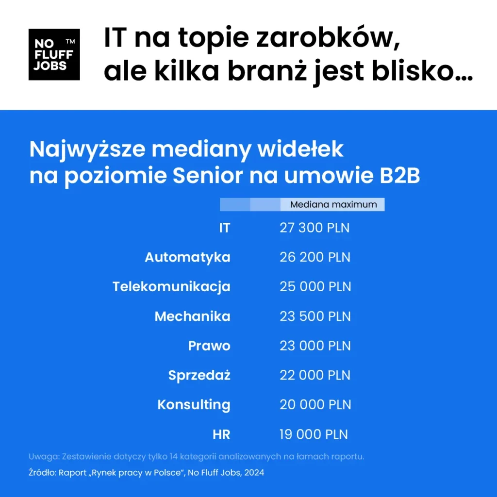 Rynek pracy w Polsce 2024 - widełki zarobków - Fot. NoFluffJobs