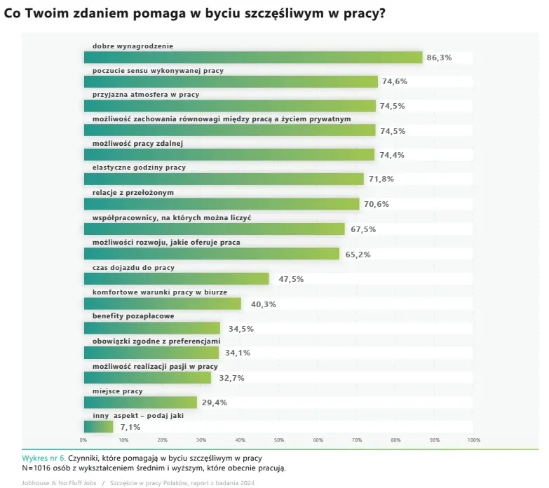 work-life-balance-szczescie-w-pracy-polakow-2024-raport - Fot. No Fluff Jobs