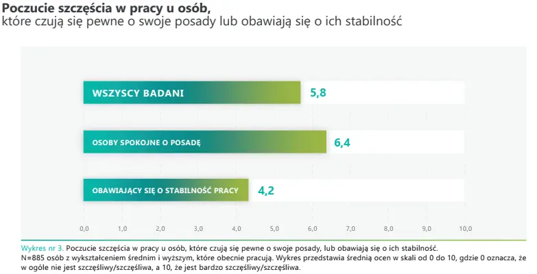 work-life-balance-szczescie-w-pracy-polakow-2024-raport - poczucie szczęścia w pracy - Fot. No Fluff Jobs